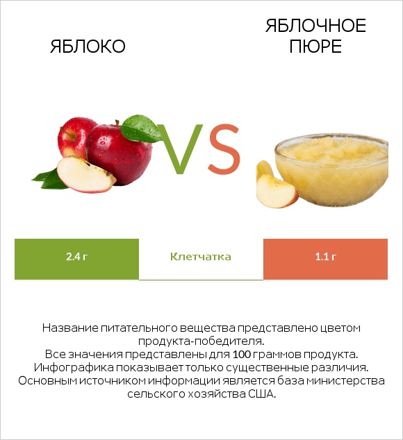 Яблоко vs Яблочное пюре infographic