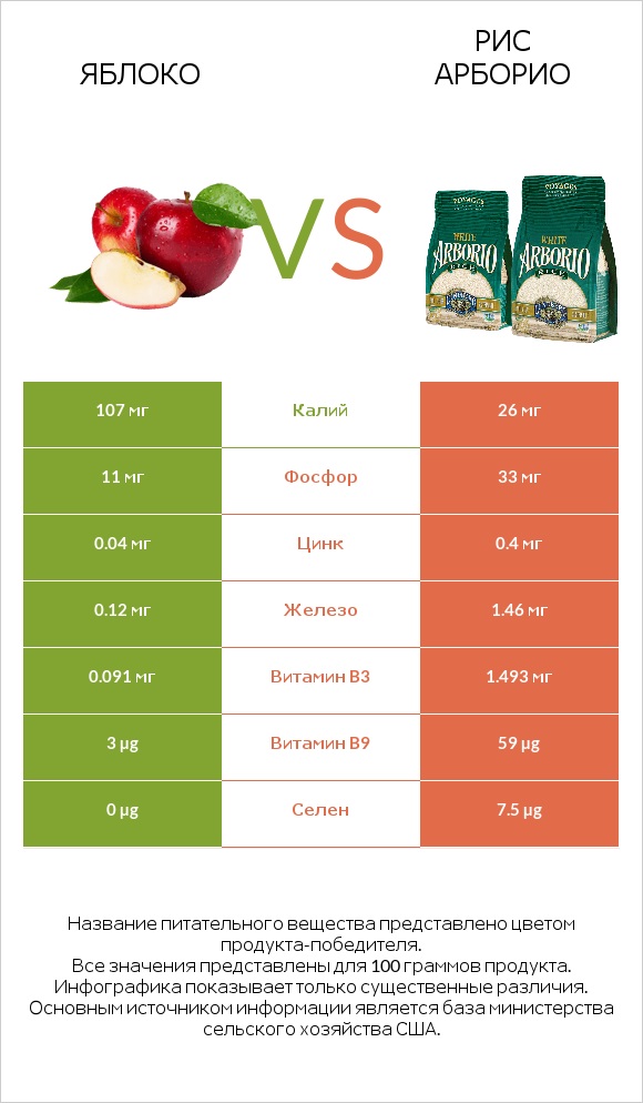 Яблоко vs Рис арборио infographic