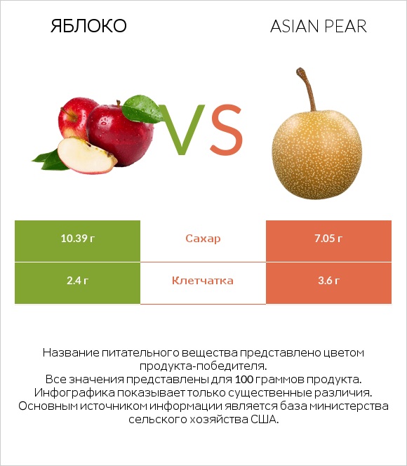 Яблоко vs Asian pear infographic