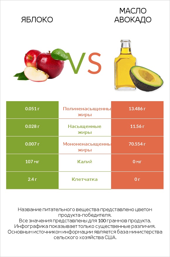 Яблоко vs Масло авокадо infographic