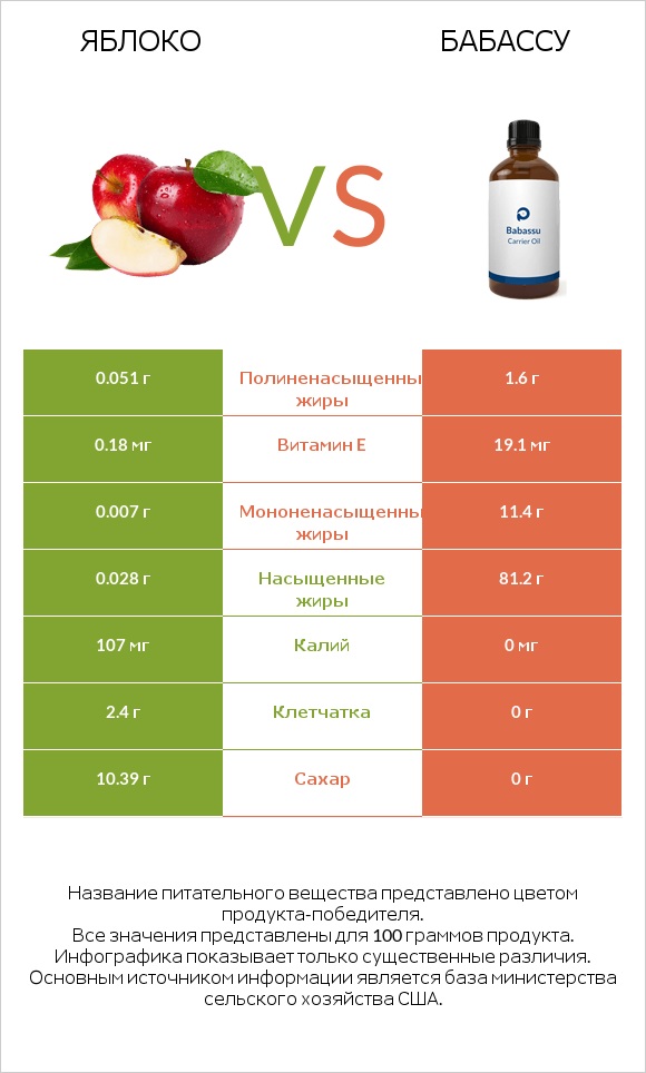 Яблоко vs Бабассу infographic