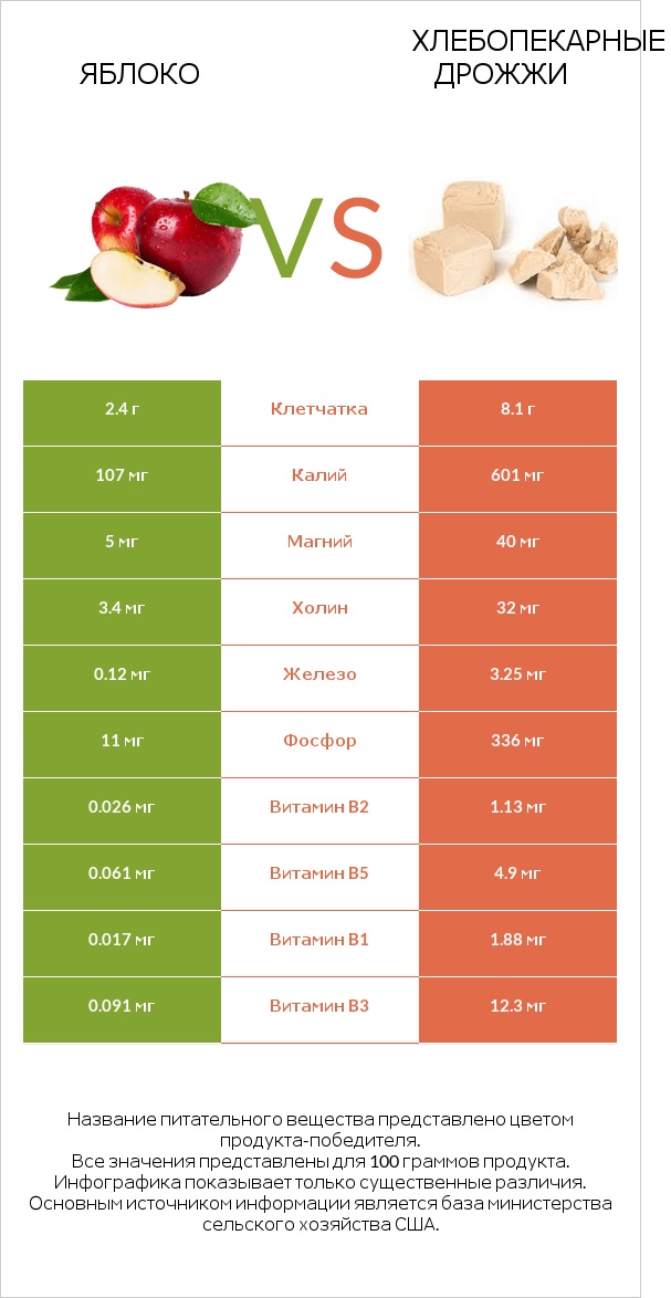 Яблоко vs Хлебопекарные дрожжи infographic