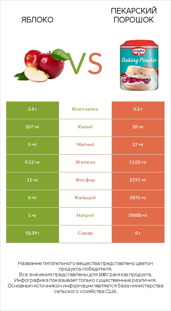 Яблоко vs Пекарский порошок infographic