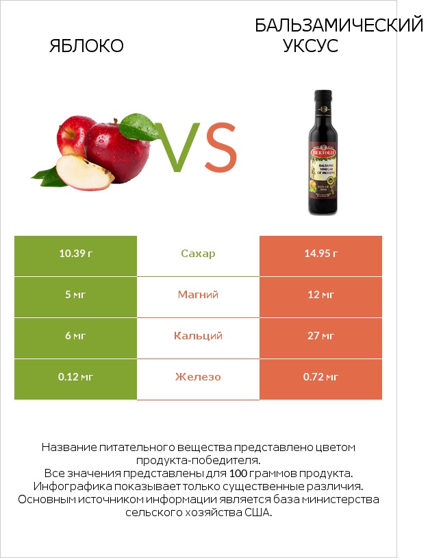Яблоко vs Бальзамический уксус infographic