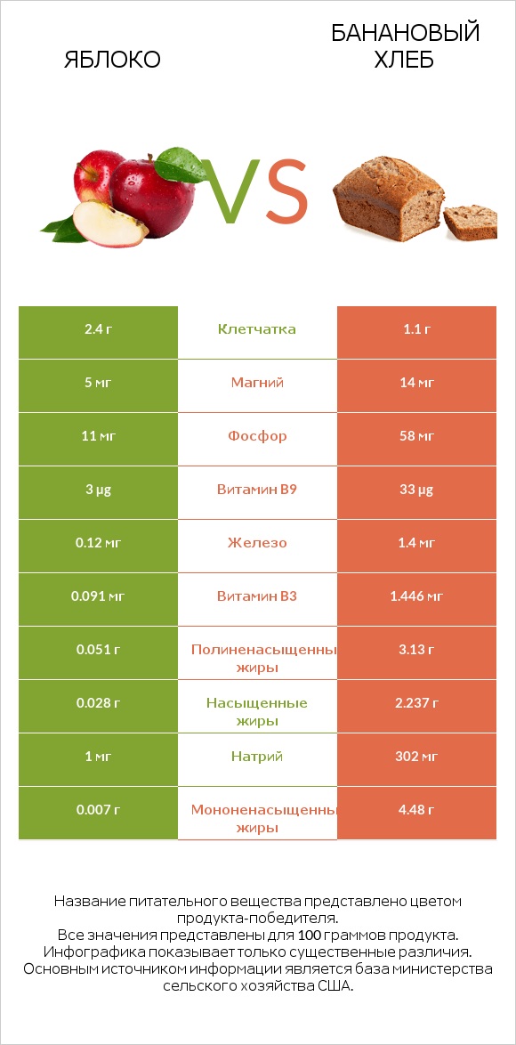 Яблоко vs Банановый хлеб infographic
