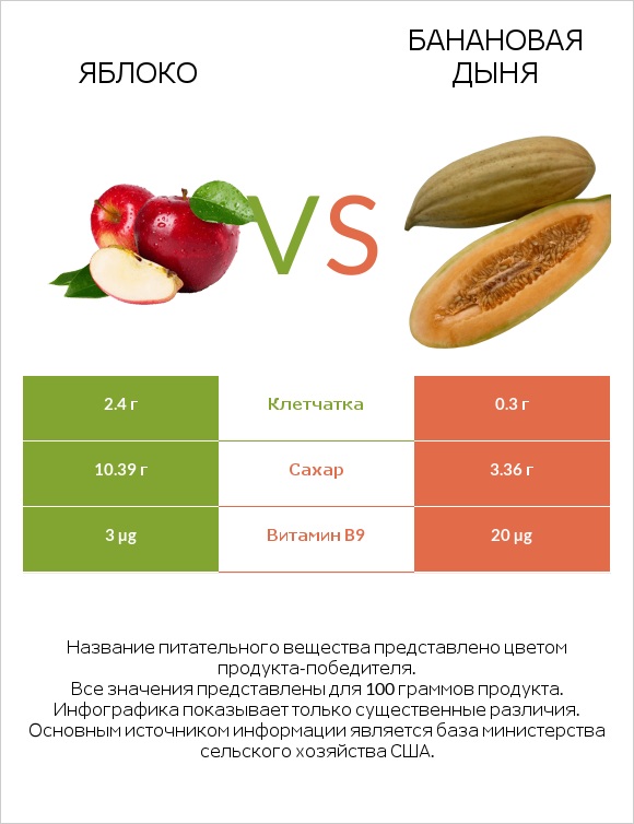 Яблоко vs Банановая дыня infographic