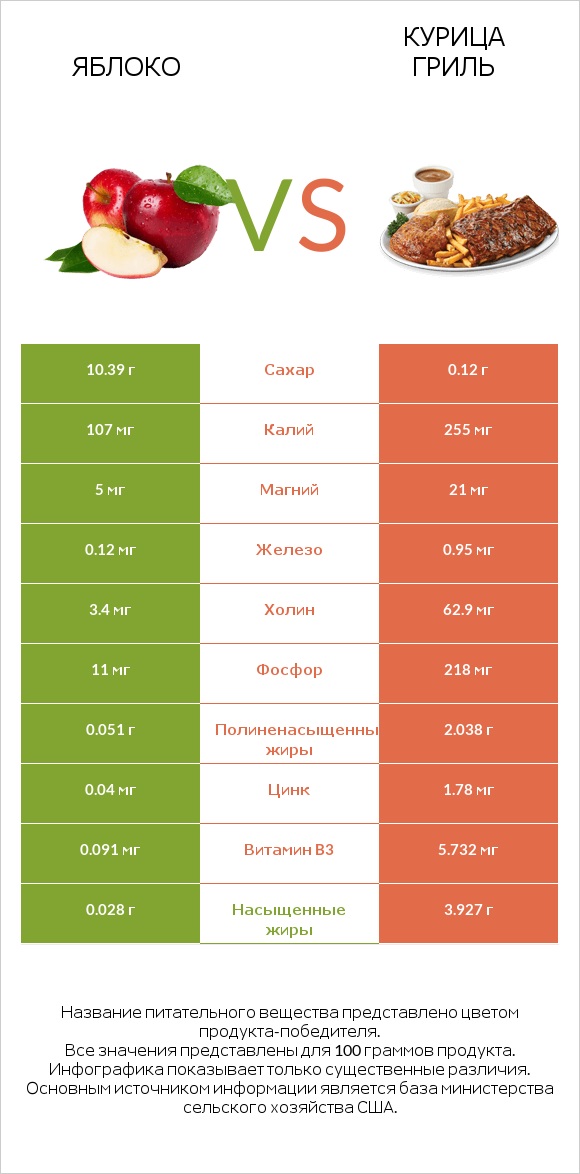 Яблоко vs Курица гриль infographic