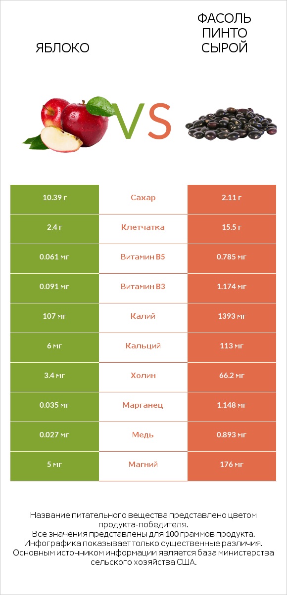 Яблоко vs Фасоль пинто сырой infographic