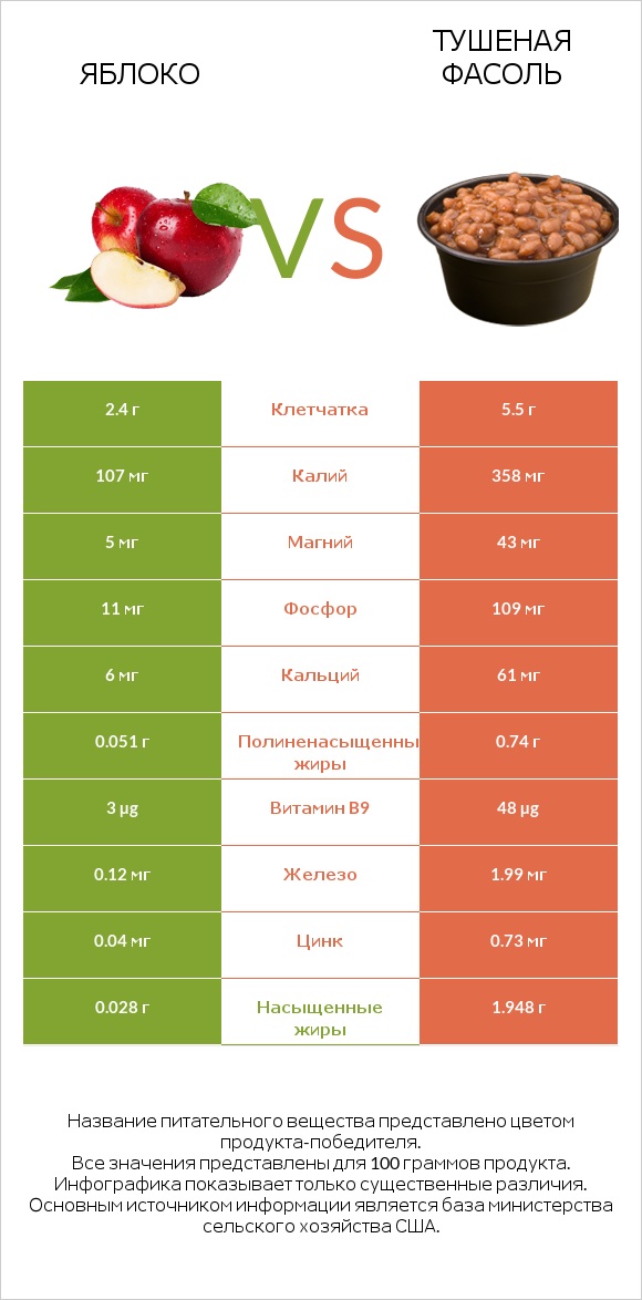 Яблоко vs Тушеная фасоль infographic