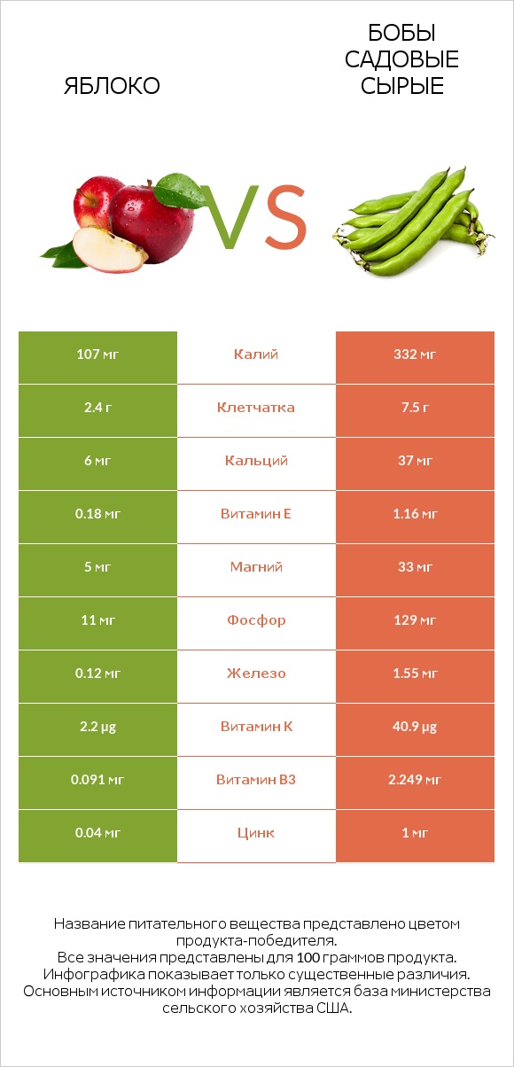Яблоко vs Бобы садовые сырые infographic