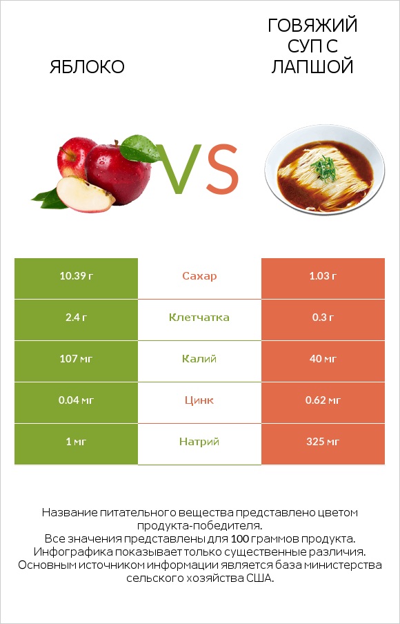 Яблоко vs Говяжий суп с лапшой infographic