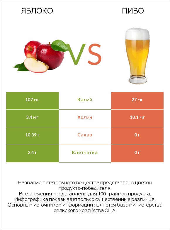 Яблоко vs Пиво infographic