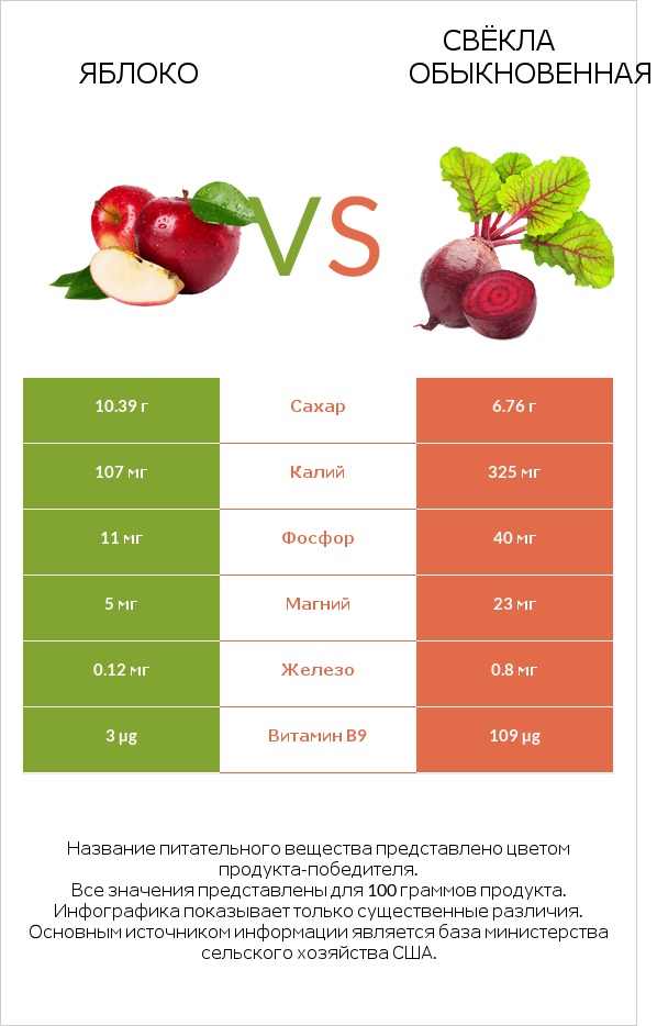 Яблоко vs Свёкла обыкновенная infographic