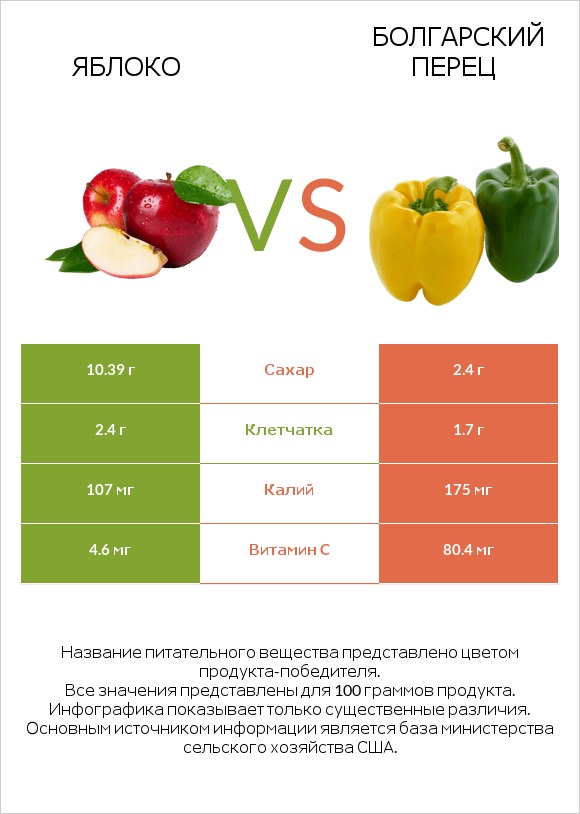 Яблоко vs Перец стручковый infographic