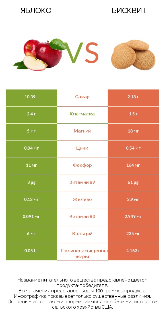 Яблоко vs Бисквит infographic