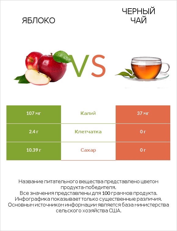 Яблоко vs Черный чай infographic