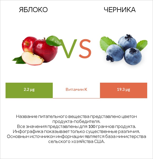 Яблоко vs Черника infographic