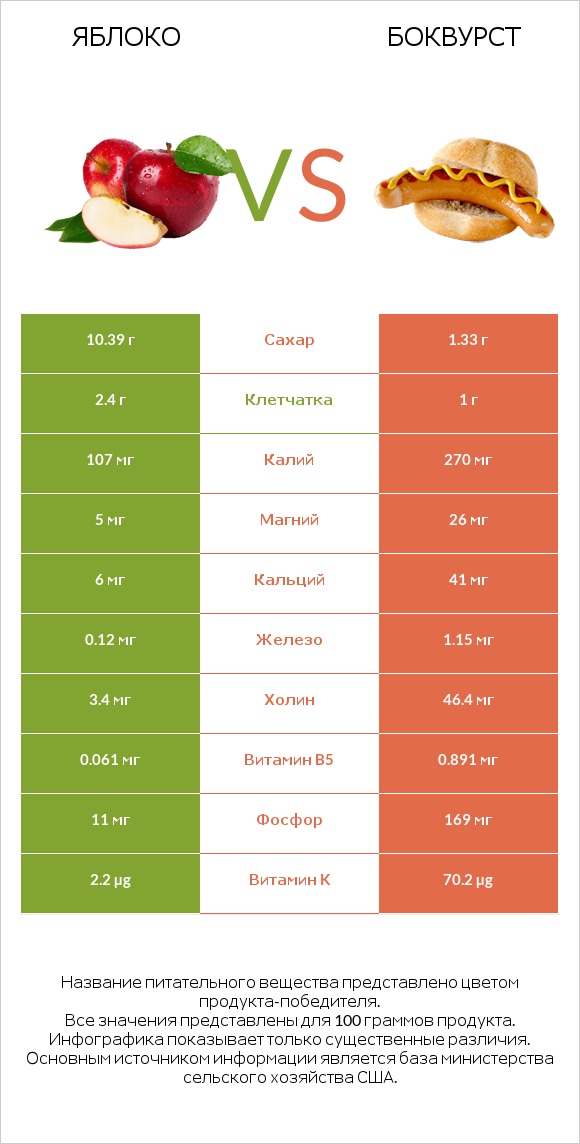 Яблоко vs Боквурст infographic