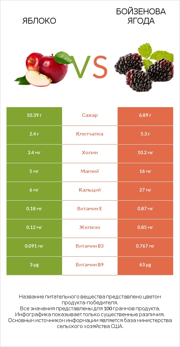 Яблоко vs Бойзенова ягода infographic