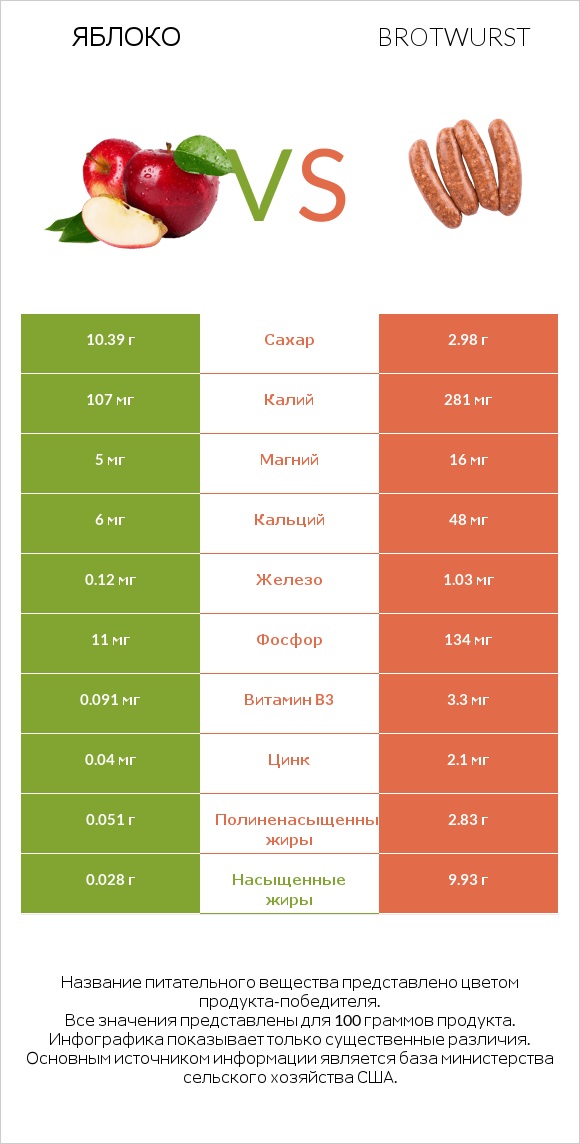 Яблоко vs Brotwurst infographic