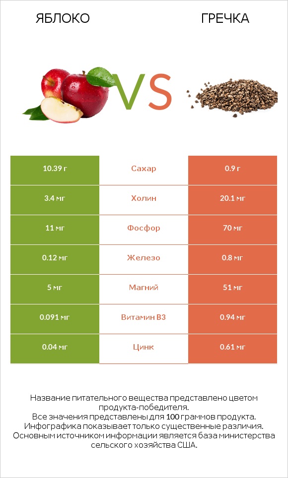 Яблоко vs Гречка infographic