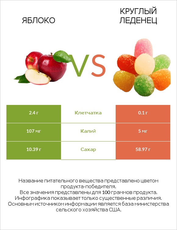 Яблоко vs Круглый леденец infographic