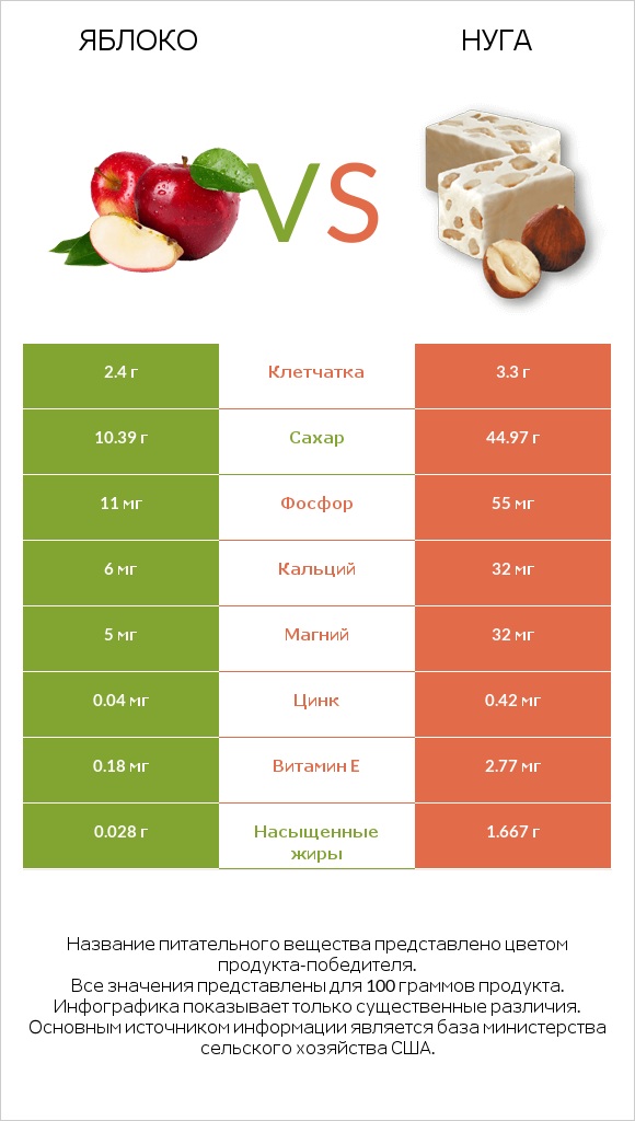 Яблоко vs Нуга infographic