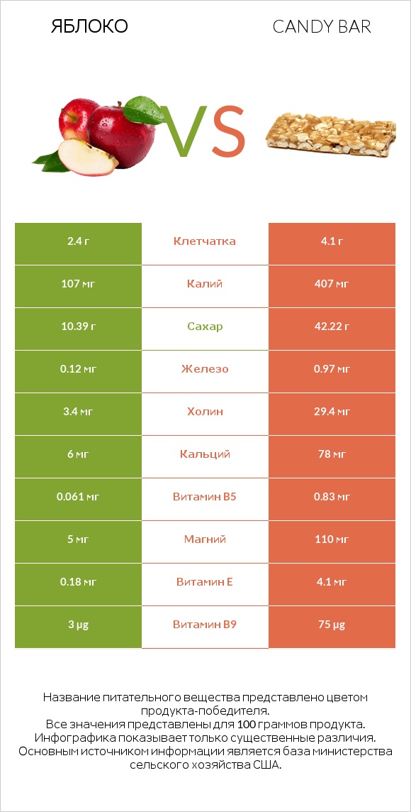 Яблоко vs Candy bar infographic