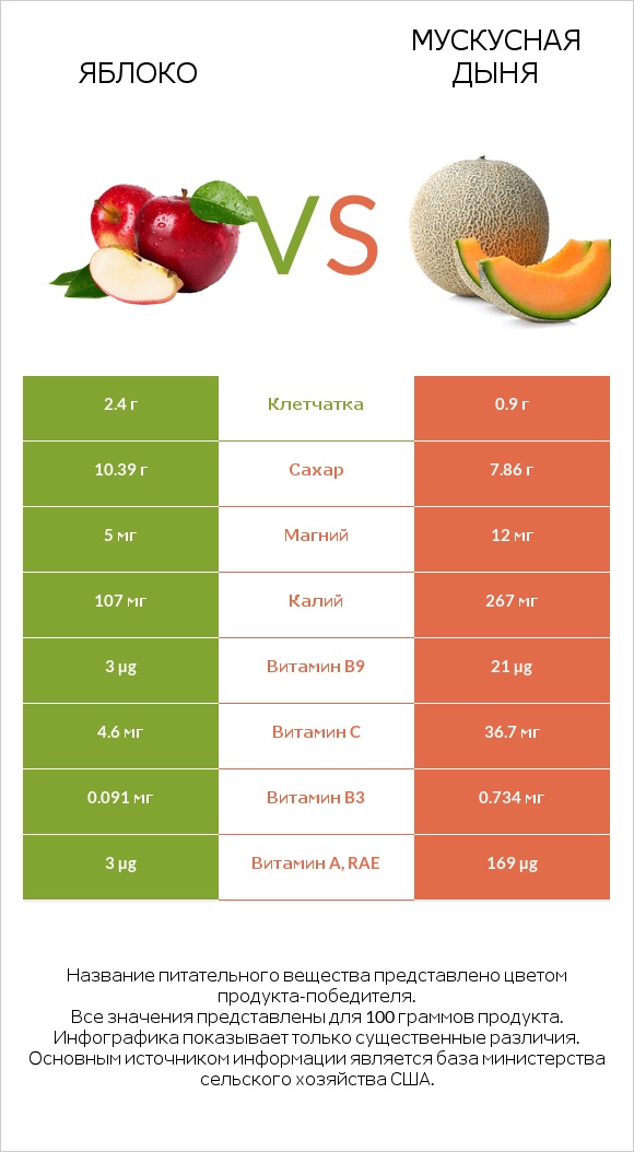 Яблоко vs Мускусная дыня infographic