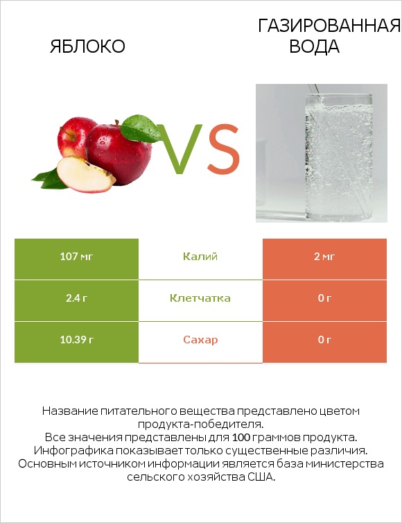 Яблоко vs Газированная вода infographic