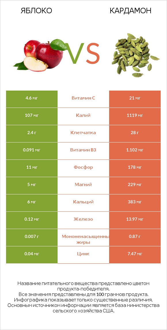 Яблоко vs Кардамон infographic