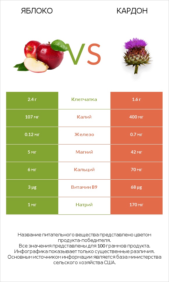 Яблоко vs Кардон infographic