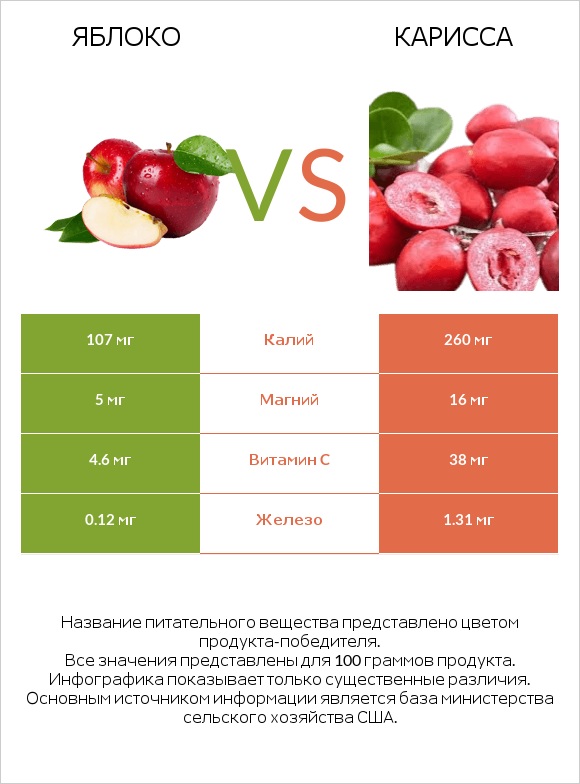 Яблоко vs Карисса infographic