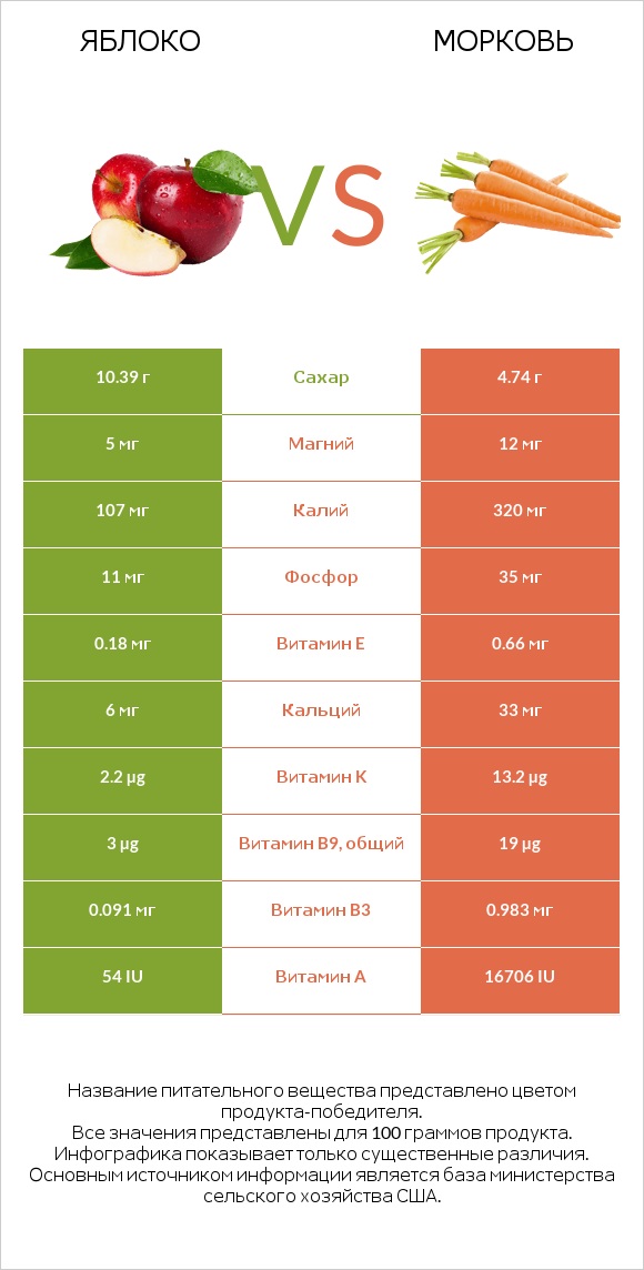 Яблоко vs Морковь infographic