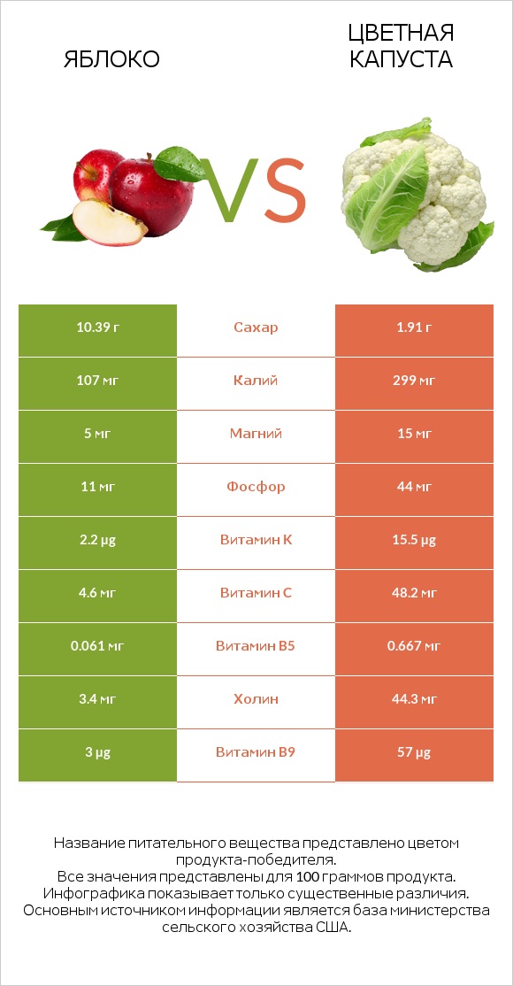 Яблоко vs Цветная капуста infographic
