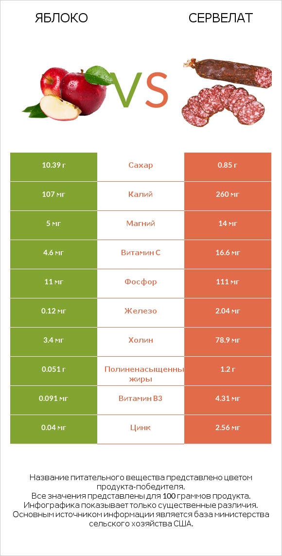 Яблоко vs Сервелат infographic