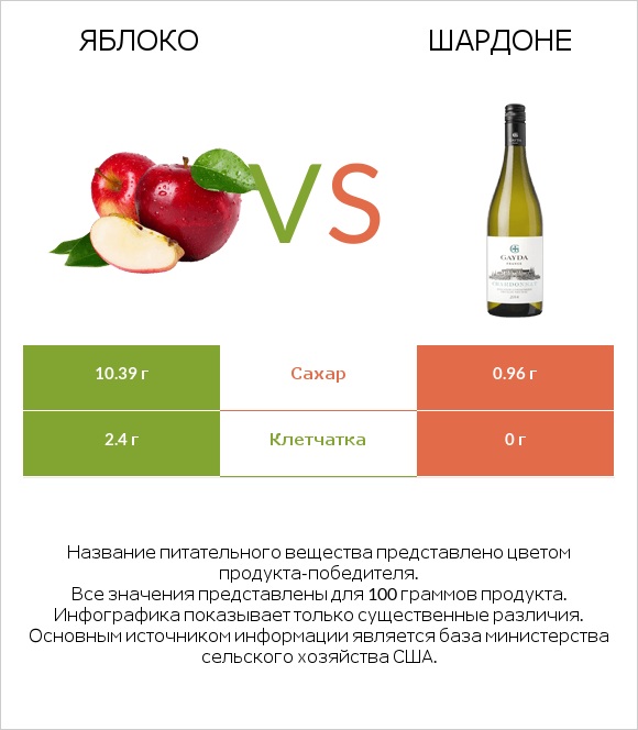 Яблоко vs Шардоне infographic