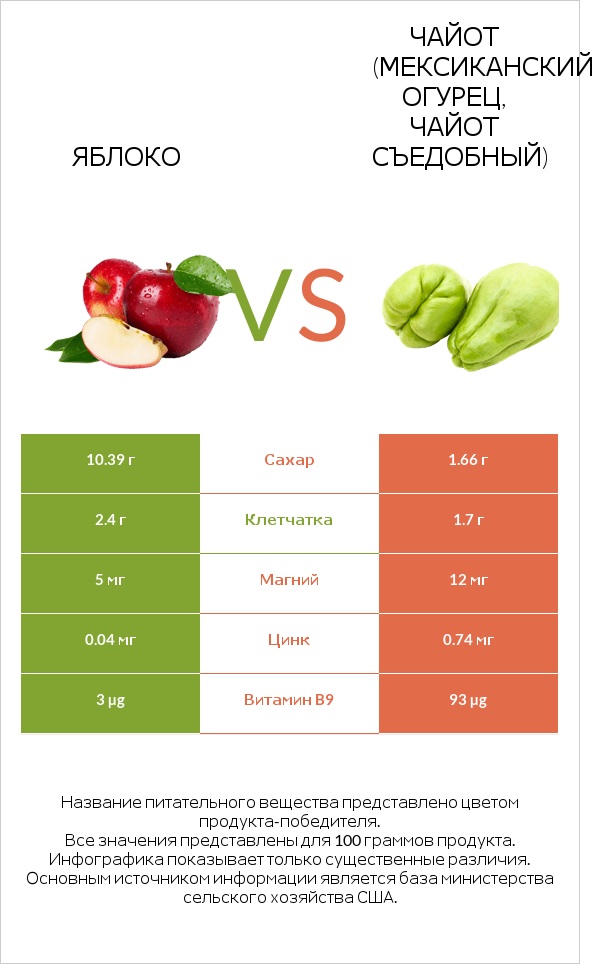 Яблоко vs Чайот (мексиканский огурец, чайот съедобный) infographic