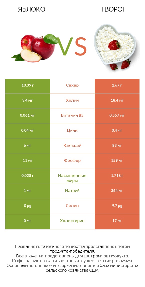 Яблоко vs Творог infographic