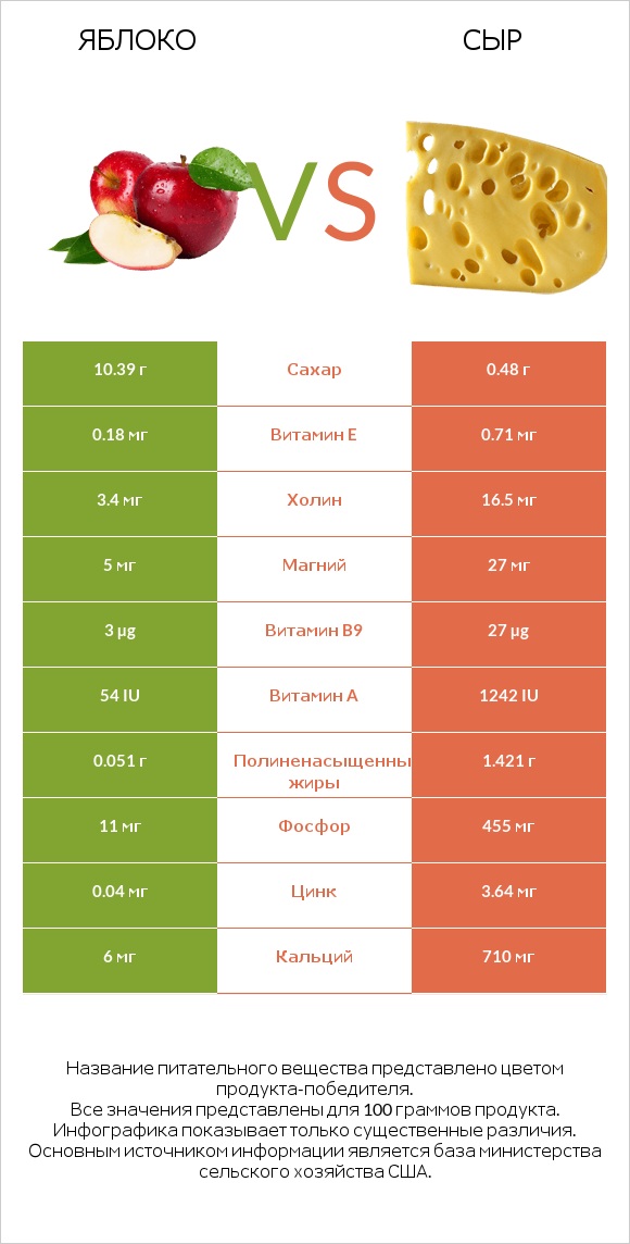 Яблоко vs Сыр infographic