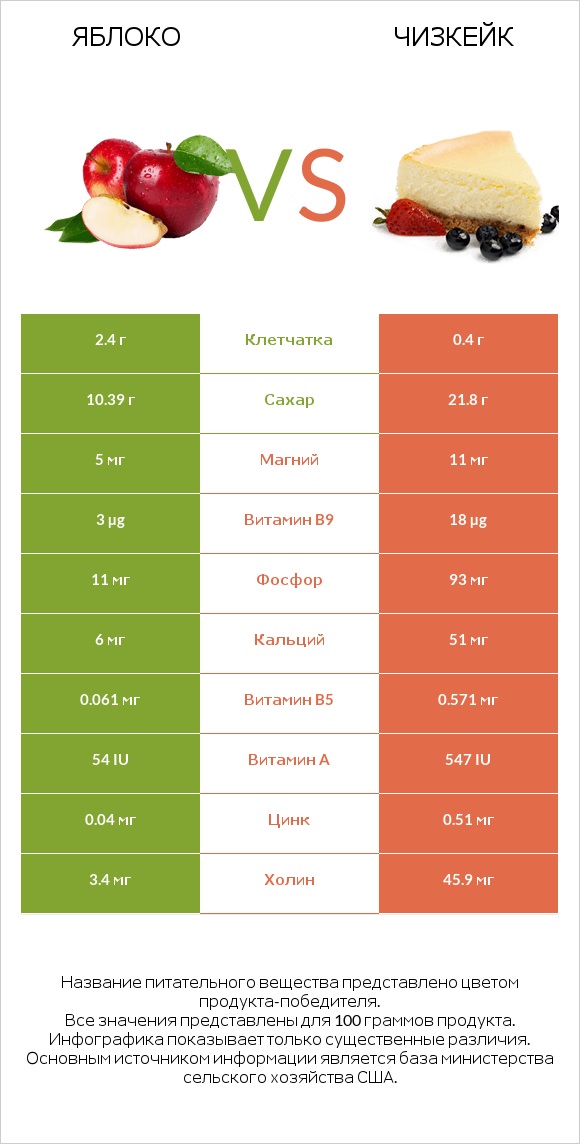 Яблоко vs Чизкейк infographic