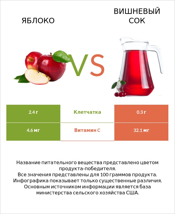 Яблоко vs Вишневый сок infographic