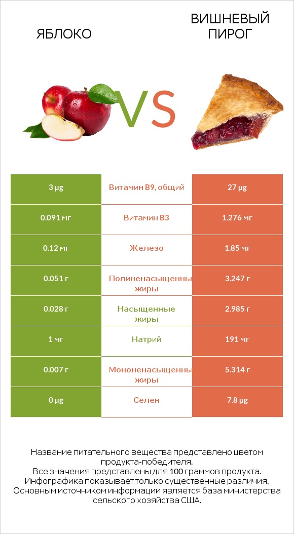 Яблоко vs Вишневый пирог infographic