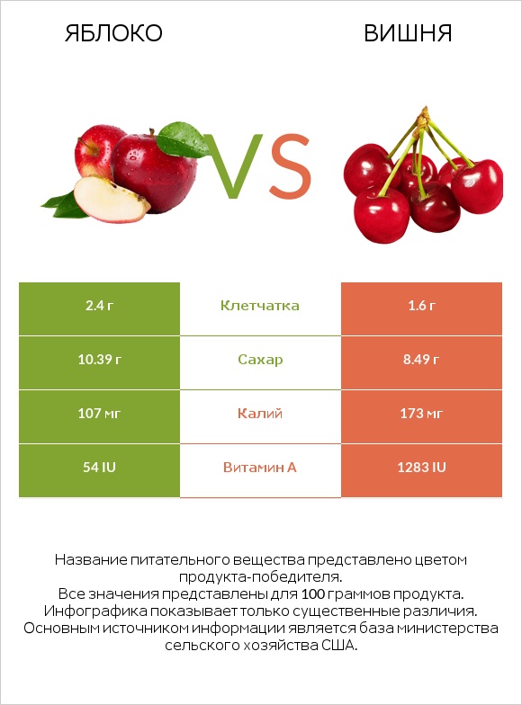 Яблоко vs Вишня infographic