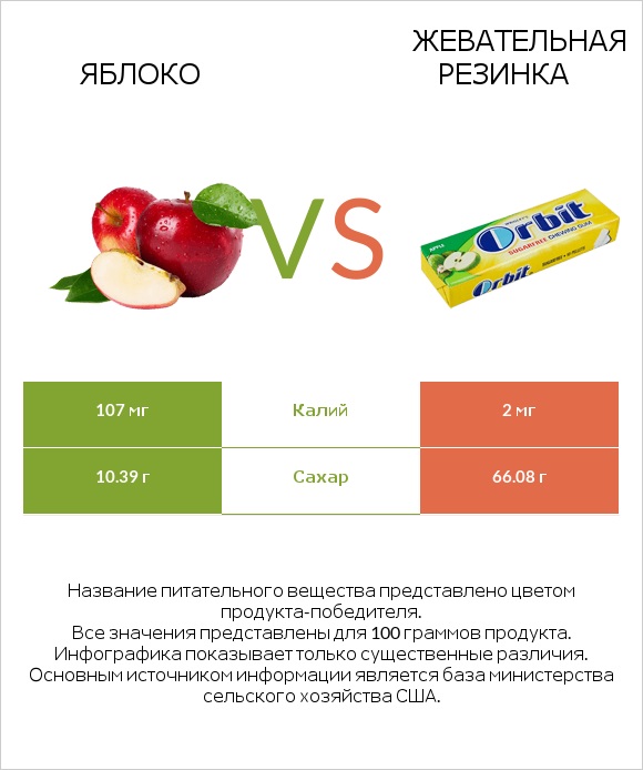 Яблоко vs Жевательная резинка infographic