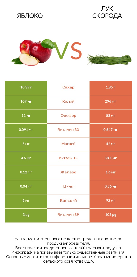 Яблоко vs Лук скорода infographic