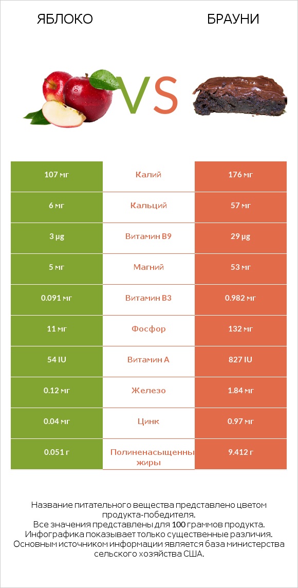 Яблоко vs Брауни infographic