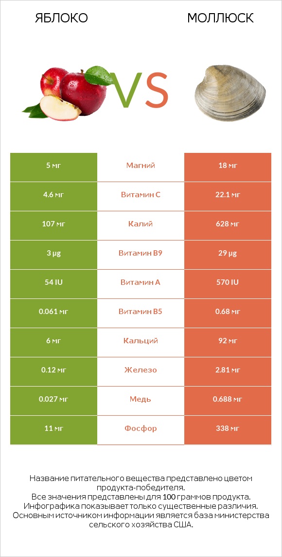 Яблоко vs Моллюск infographic