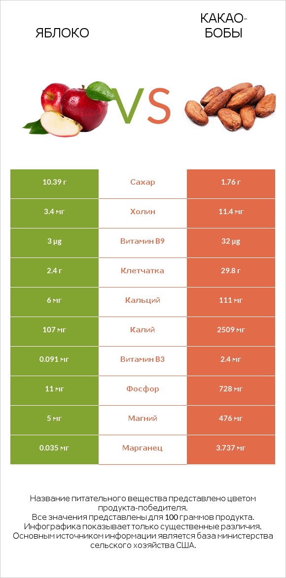 Яблоко vs Какао-бобы infographic