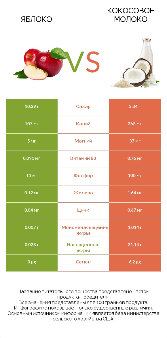 Яблоко vs Кокосовое молоко infographic